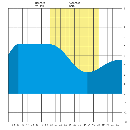 Peterson Bay tide chart for Sunday, February 21, 2021