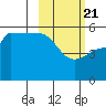 Peterson Bay tide chart for Sunday, February 21, 2021