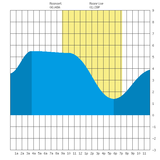 Peterson Bay tide chart for Monday, February 22, 2021