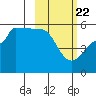 Peterson Bay tide chart for Monday, February 22, 2021