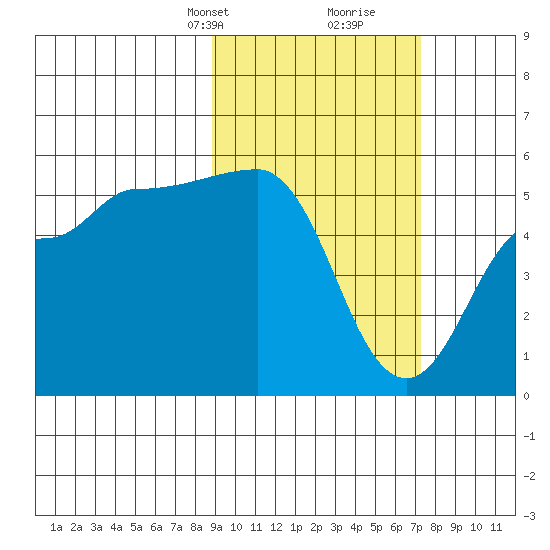 Peterson Bay tide chart for Tuesday, February 23, 2021