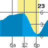 Peterson Bay tide chart for Tuesday, February 23, 2021