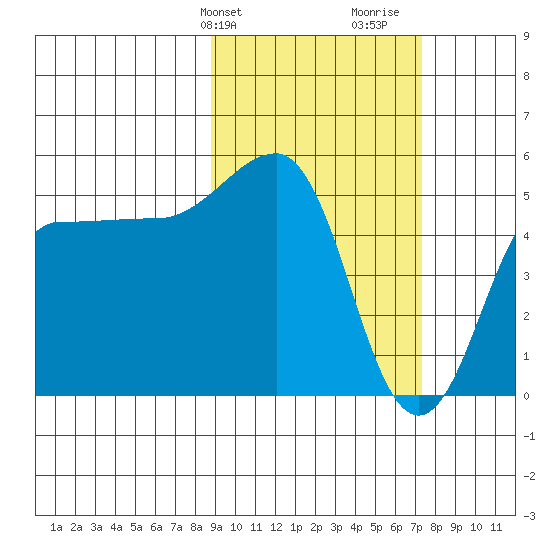 Peterson Bay tide chart for Wednesday, February 24, 2021