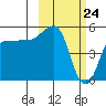 Peterson Bay tide chart for Wednesday, February 24, 2021