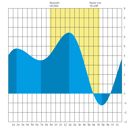 Peterson Bay tide chart for Thursday, February 25, 2021