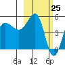 Peterson Bay tide chart for Thursday, February 25, 2021