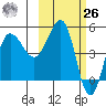 Peterson Bay tide chart for Friday, February 26, 2021