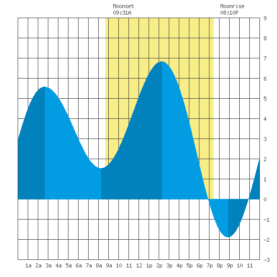 Peterson Bay tide chart for Saturday, February 27, 2021