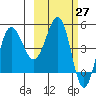 Peterson Bay tide chart for Saturday, February 27, 2021