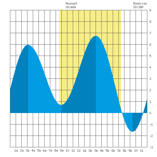 Peterson Bay tide chart for Sunday, February 28, 2021