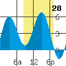 Peterson Bay tide chart for Sunday, February 28, 2021