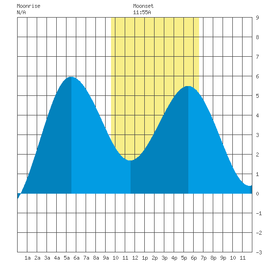Peterson Bay tide chart for Tuesday, February 2, 2021