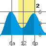 Peterson Bay tide chart for Tuesday, February 2, 2021