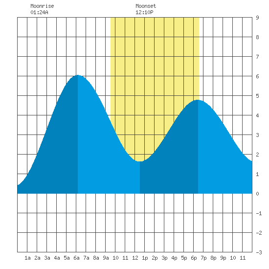 Peterson Bay tide chart for Wednesday, February 3, 2021