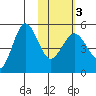 Peterson Bay tide chart for Wednesday, February 3, 2021