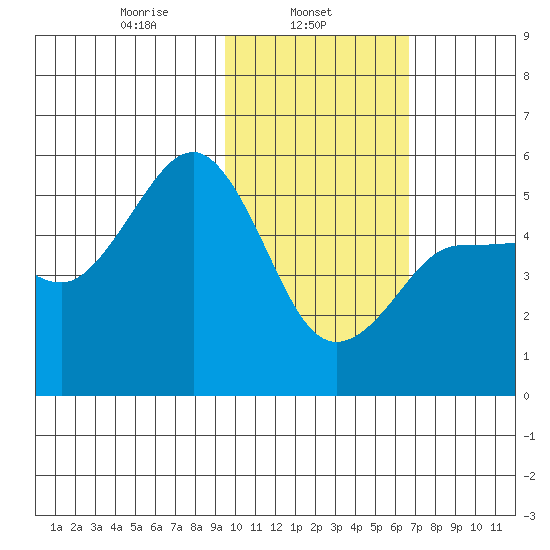 Peterson Bay tide chart for Friday, February 5, 2021