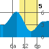 Peterson Bay tide chart for Friday, February 5, 2021