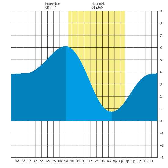 Peterson Bay tide chart for Saturday, February 6, 2021