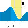 Peterson Bay tide chart for Saturday, February 6, 2021