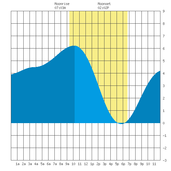 Peterson Bay tide chart for Sunday, February 7, 2021