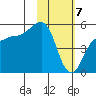 Peterson Bay tide chart for Sunday, February 7, 2021