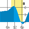 Peterson Bay tide chart for Monday, February 8, 2021