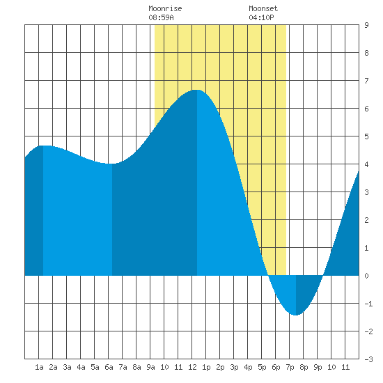 Peterson Bay tide chart for Tuesday, February 9, 2021