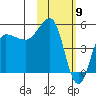 Peterson Bay tide chart for Tuesday, February 9, 2021