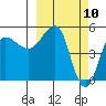 Peterson Bay tide chart for Wednesday, March 10, 2021