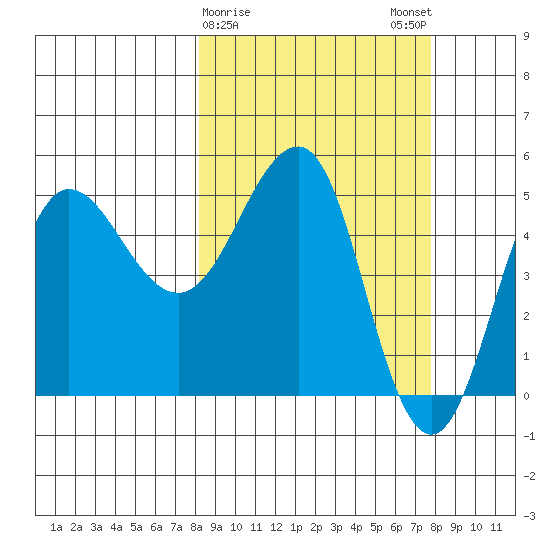 Peterson Bay tide chart for Thursday, March 11, 2021