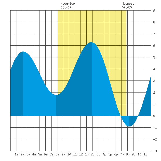 Peterson Bay tide chart for Friday, March 12, 2021