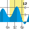 Peterson Bay tide chart for Friday, March 12, 2021