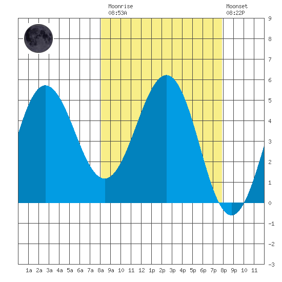 Peterson Bay tide chart for Saturday, March 13, 2021