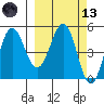 Peterson Bay tide chart for Saturday, March 13, 2021
