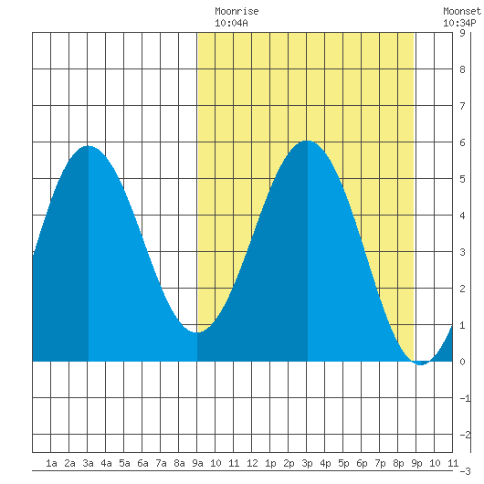 Peterson Bay tide chart for Sunday, March 14, 2021