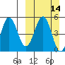 Peterson Bay tide chart for Sunday, March 14, 2021