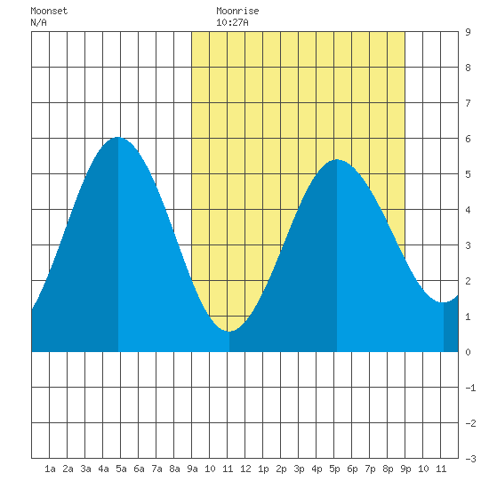 Peterson Bay tide chart for Tuesday, March 16, 2021
