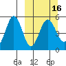 Peterson Bay tide chart for Tuesday, March 16, 2021