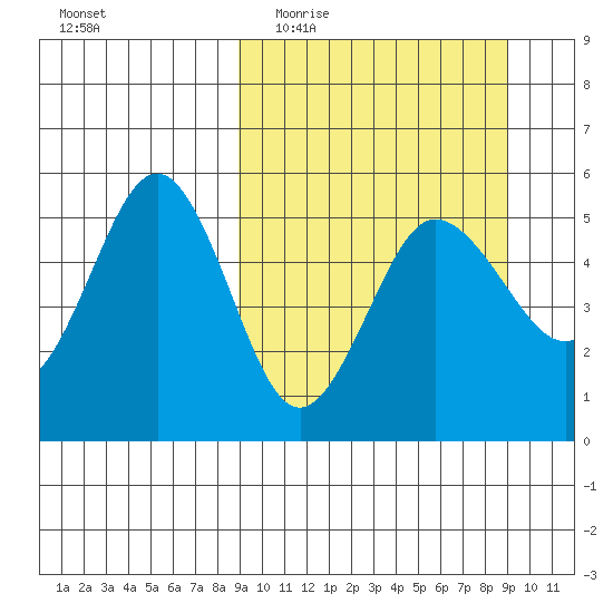 Peterson Bay tide chart for Wednesday, March 17, 2021
