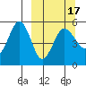 Peterson Bay tide chart for Wednesday, March 17, 2021