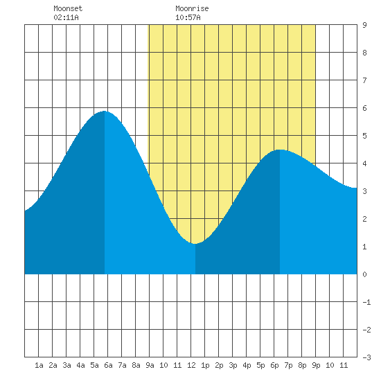 Peterson Bay tide chart for Thursday, March 18, 2021