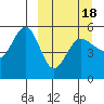 Peterson Bay tide chart for Thursday, March 18, 2021