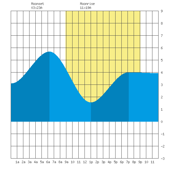 Peterson Bay tide chart for Friday, March 19, 2021