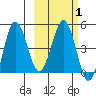 Peterson Bay tide chart for Monday, March 1, 2021