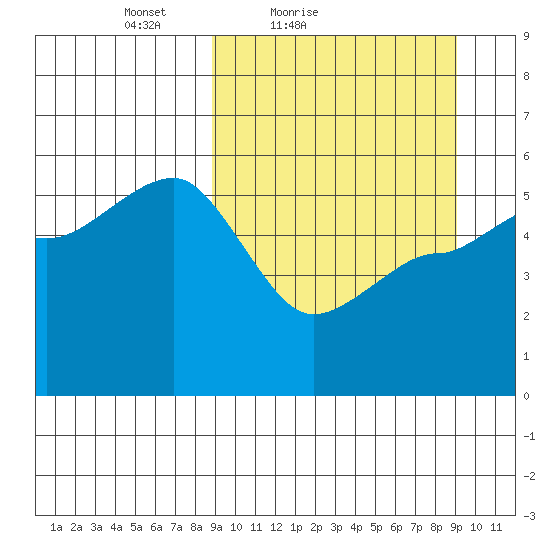 Peterson Bay tide chart for Saturday, March 20, 2021