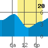 Peterson Bay tide chart for Saturday, March 20, 2021