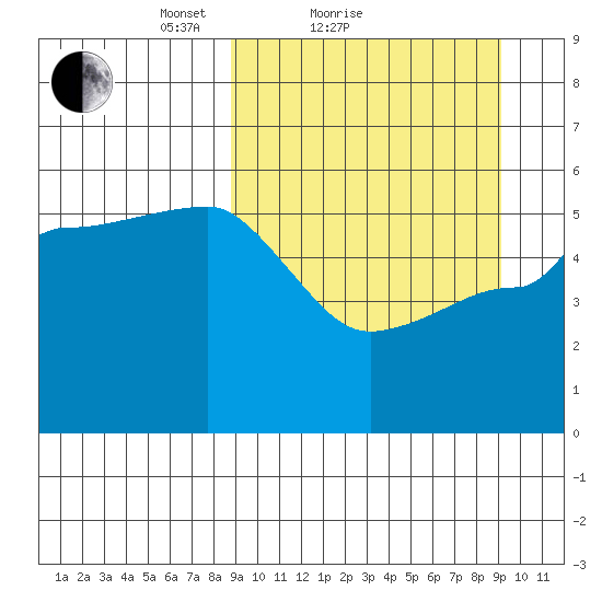 Peterson Bay tide chart for Sunday, March 21, 2021