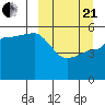 Peterson Bay tide chart for Sunday, March 21, 2021