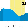 Peterson Bay tide chart for Monday, March 22, 2021