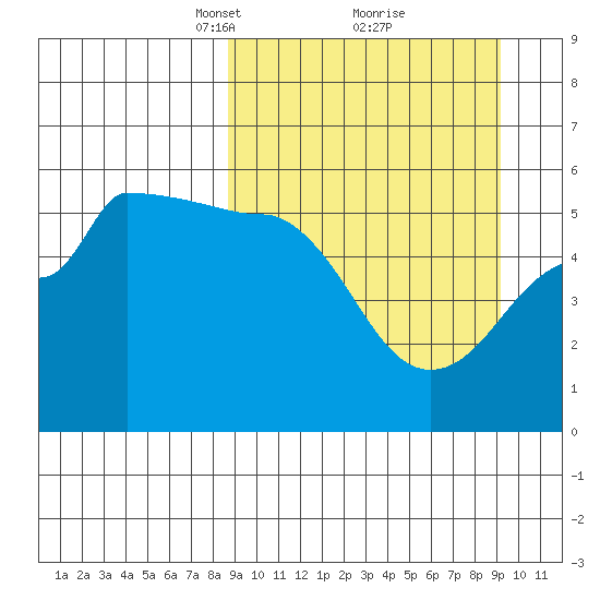 Peterson Bay tide chart for Tuesday, March 23, 2021